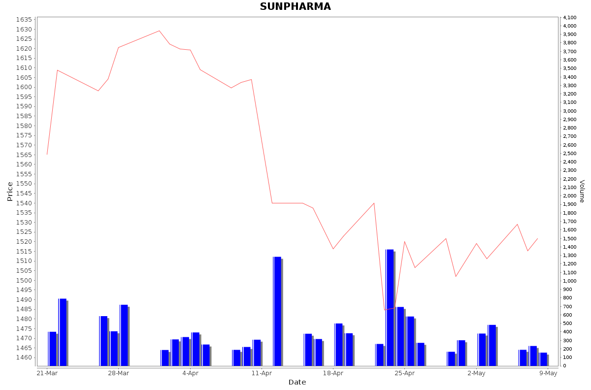 SUNPHARMA Daily Price Chart NSE Today